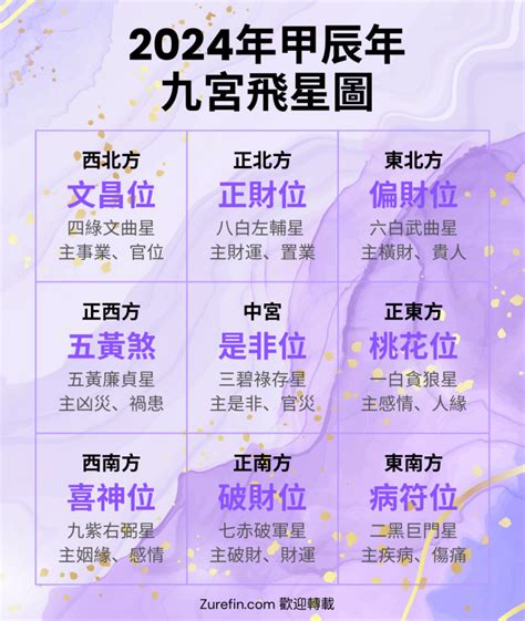 2023 9宮|【2023九宮飛星圖佈局】一文助你兔年催吉避凶